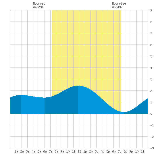 Pine Island tide chart for Tuesday, September 26, 2023