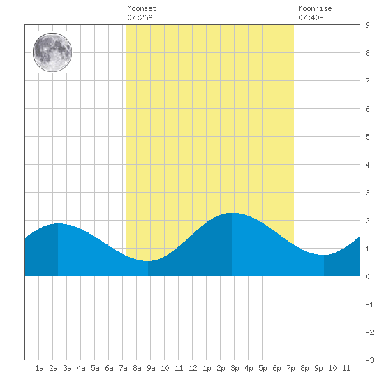 Pine Island tide chart for Friday, September 29, 2023