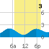 Pine Island tide chart for Sunday, September 3, 2023