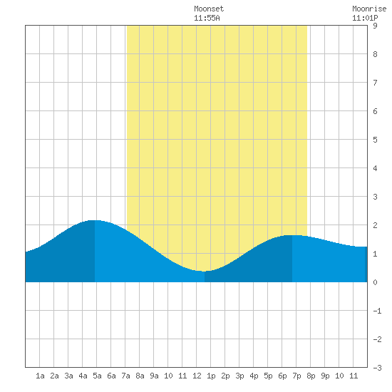Pine Island tide chart for Monday, September 4, 2023