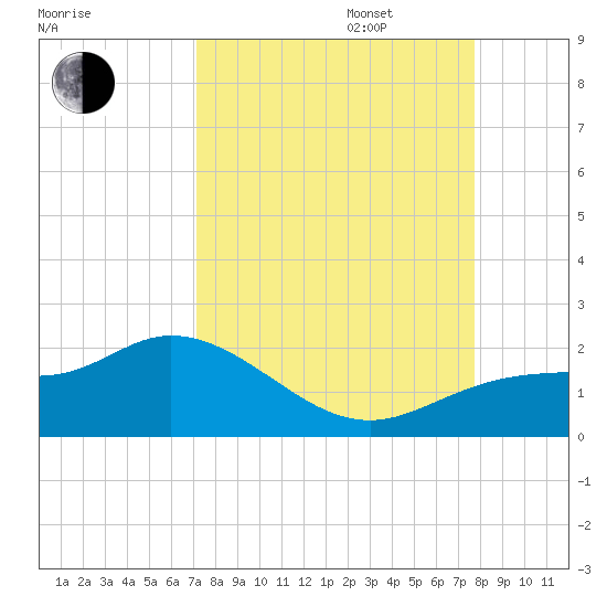 Pine Island tide chart for Wednesday, September 6, 2023