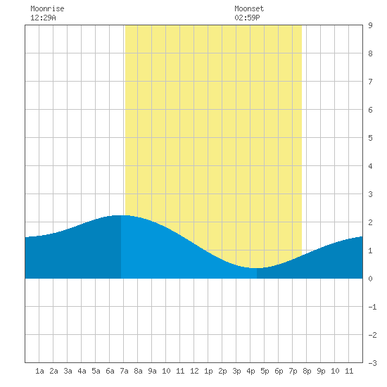 Pine Island tide chart for Thursday, September 7, 2023