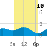 Pine Island tide chart for Tuesday, October 10, 2023