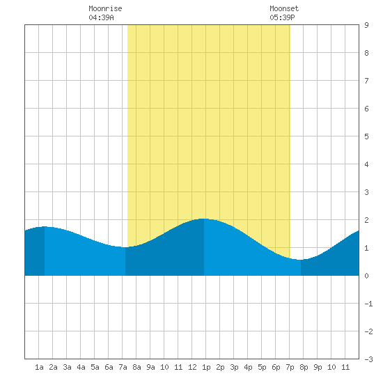 Pine Island tide chart for Wednesday, October 11, 2023