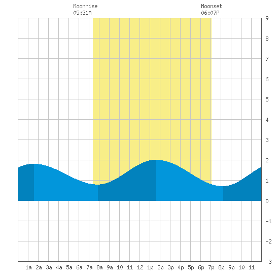 Pine Island tide chart for Thursday, October 12, 2023