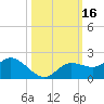Pine Island tide chart for Monday, October 16, 2023