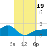Pine Island tide chart for Thursday, October 19, 2023
