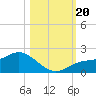 Pine Island tide chart for Friday, October 20, 2023