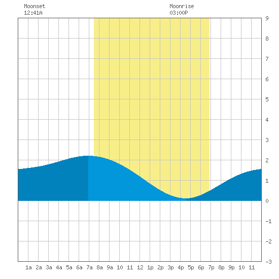 Pine Island tide chart for Sunday, October 22, 2023