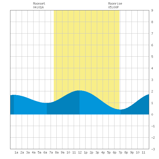 Pine Island tide chart for Wednesday, October 25, 2023