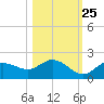 Pine Island tide chart for Wednesday, October 25, 2023