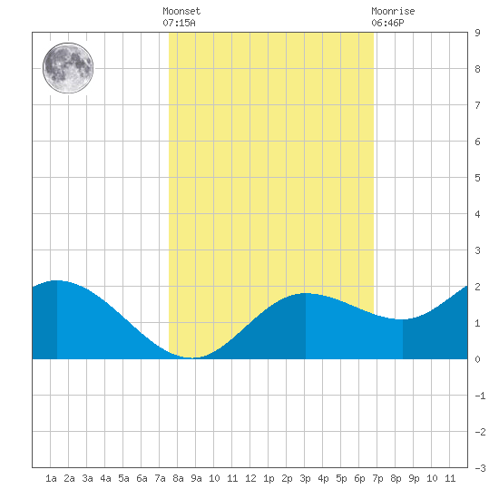 Pine Island tide chart for Saturday, October 28, 2023