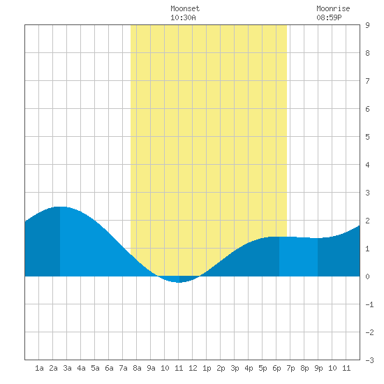 Pine Island tide chart for Tuesday, October 31, 2023