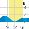 Pine Island tide chart for Tuesday, October 3, 2023