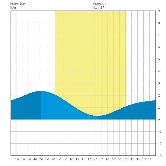 Pine Island tide chart for Thursday, October 5, 2023