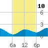 Pine Island tide chart for Friday, November 10, 2023