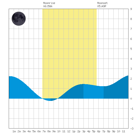 Pine Island tide chart for Monday, November 13, 2023