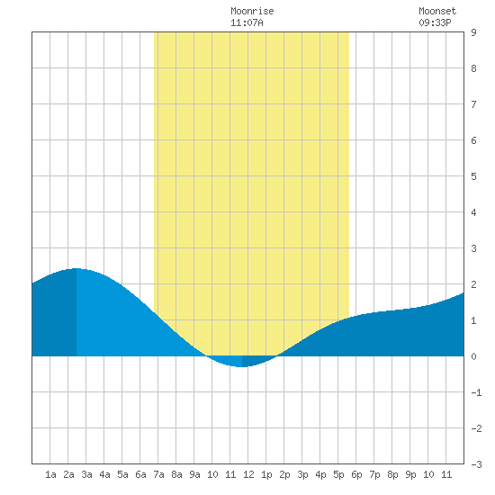 Pine Island tide chart for Friday, November 17, 2023