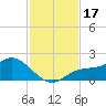 Pine Island tide chart for Friday, November 17, 2023