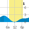 Pine Island tide chart for Wednesday, November 1, 2023
