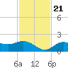 Pine Island tide chart for Tuesday, November 21, 2023