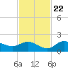 Pine Island tide chart for Wednesday, November 22, 2023