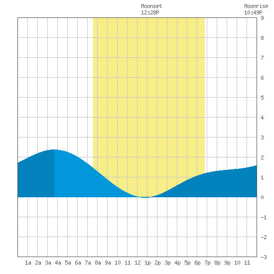 Pine Island tide chart for Thursday, November 2, 2023
