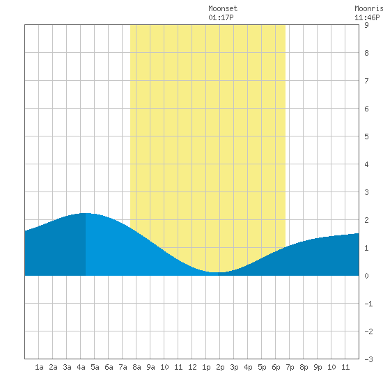 Pine Island tide chart for Friday, November 3, 2023