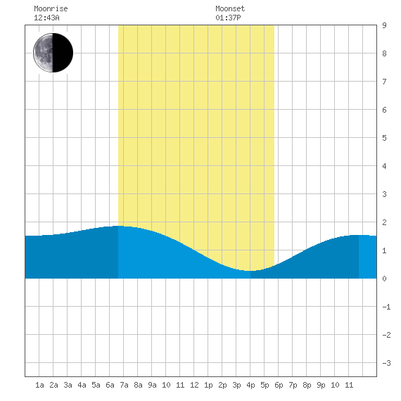 Pine Island tide chart for Sunday, November 5, 2023