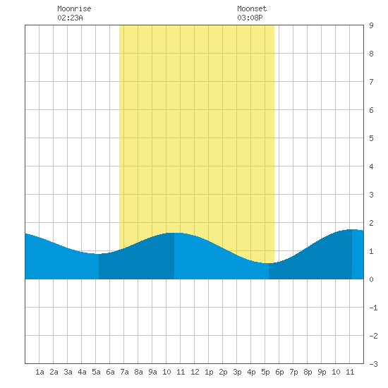 Pine Island tide chart for Wednesday, November 8, 2023