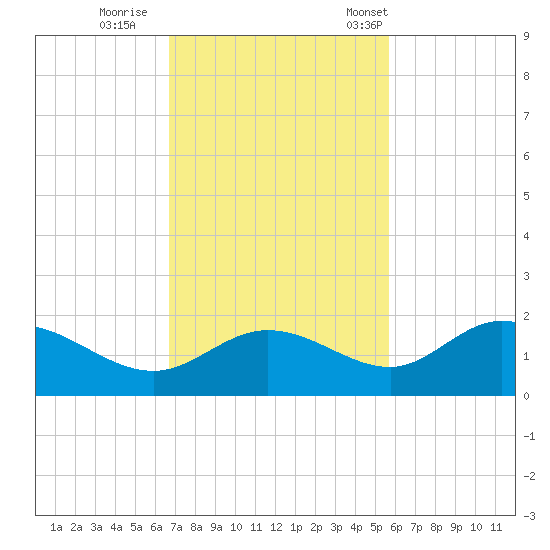 Pine Island tide chart for Thursday, November 9, 2023