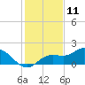 Pine Island tide chart for Monday, December 11, 2023