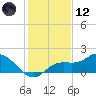Pine Island tide chart for Tuesday, December 12, 2023