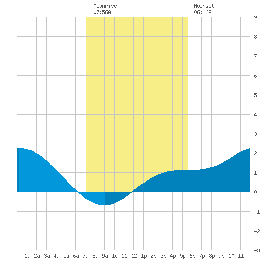 Pine Island tide chart for Wednesday, December 13, 2023