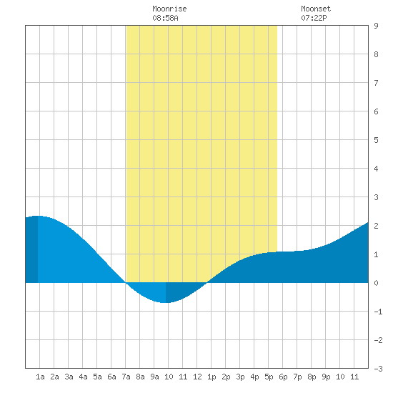 Pine Island tide chart for Thursday, December 14, 2023