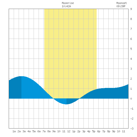 Pine Island tide chart for Saturday, December 16, 2023