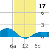 Pine Island tide chart for Sunday, December 17, 2023