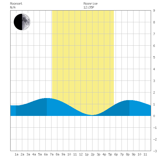 Pine Island tide chart for Tuesday, December 19, 2023