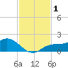Pine Island tide chart for Friday, December 1, 2023