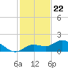 Pine Island tide chart for Friday, December 22, 2023