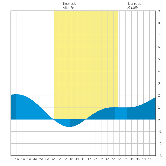 Pine Island tide chart for Thursday, December 28, 2023