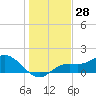 Pine Island tide chart for Thursday, December 28, 2023