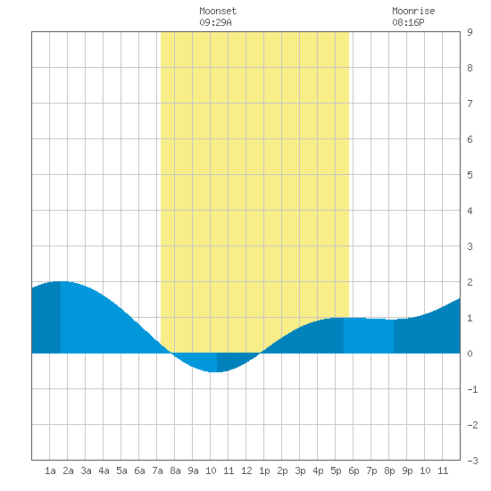 Pine Island tide chart for Friday, December 29, 2023