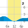 Pine Island tide chart for Saturday, December 2, 2023