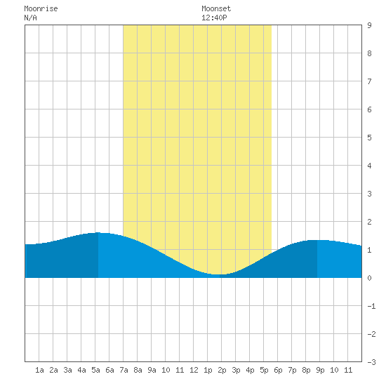 Pine Island tide chart for Monday, December 4, 2023