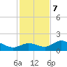 Pine Island tide chart for Thursday, December 7, 2023