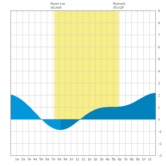 Pine Island tide chart for Wednesday, January 10, 2024