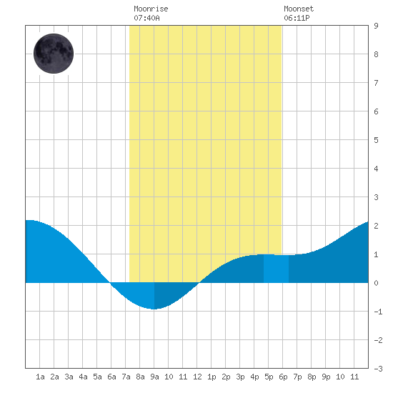 Pine Island tide chart for Thursday, January 11, 2024