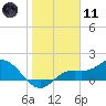 Pine Island tide chart for Thursday, January 11, 2024