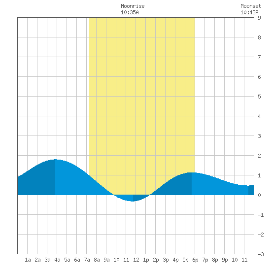 Pine Island tide chart for Monday, January 15, 2024
